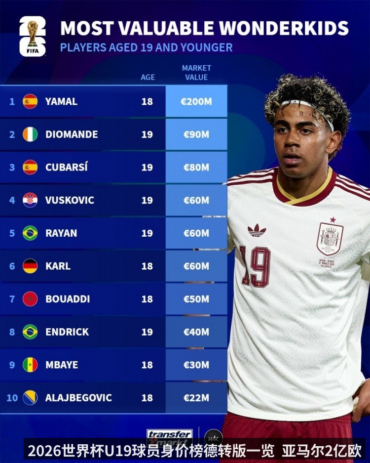 2026世界杯U19球员身价榜德转版一览 亚马尔2亿欧断层领先